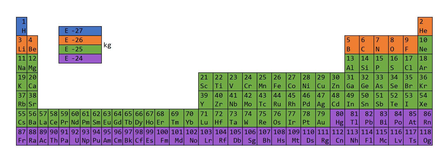 A periodic table with elements categorized by the order-of-magnitude of their mass.
